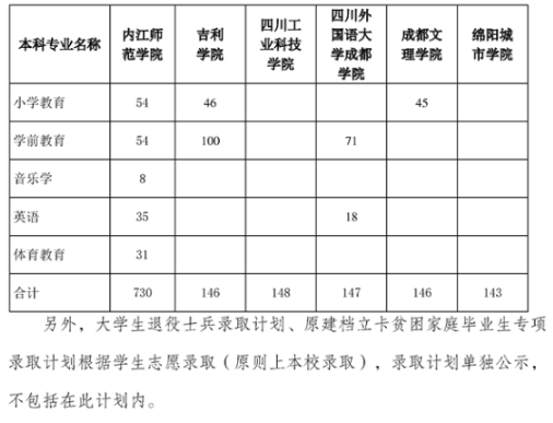四川省内江师范学院2023年专升本招生计划(图2)