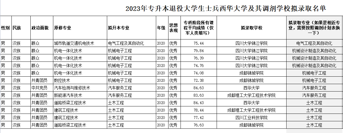 2023年四川省南充职业技术学院对口西华大学退役士兵专升本免试拟录取及调剂录取名单