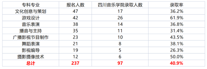 四川省四川文化职业学院专升本通过率(图3)