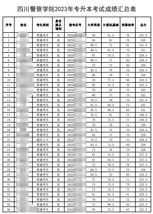 2023年四川警察学院专升本考试成绩公布(图1)