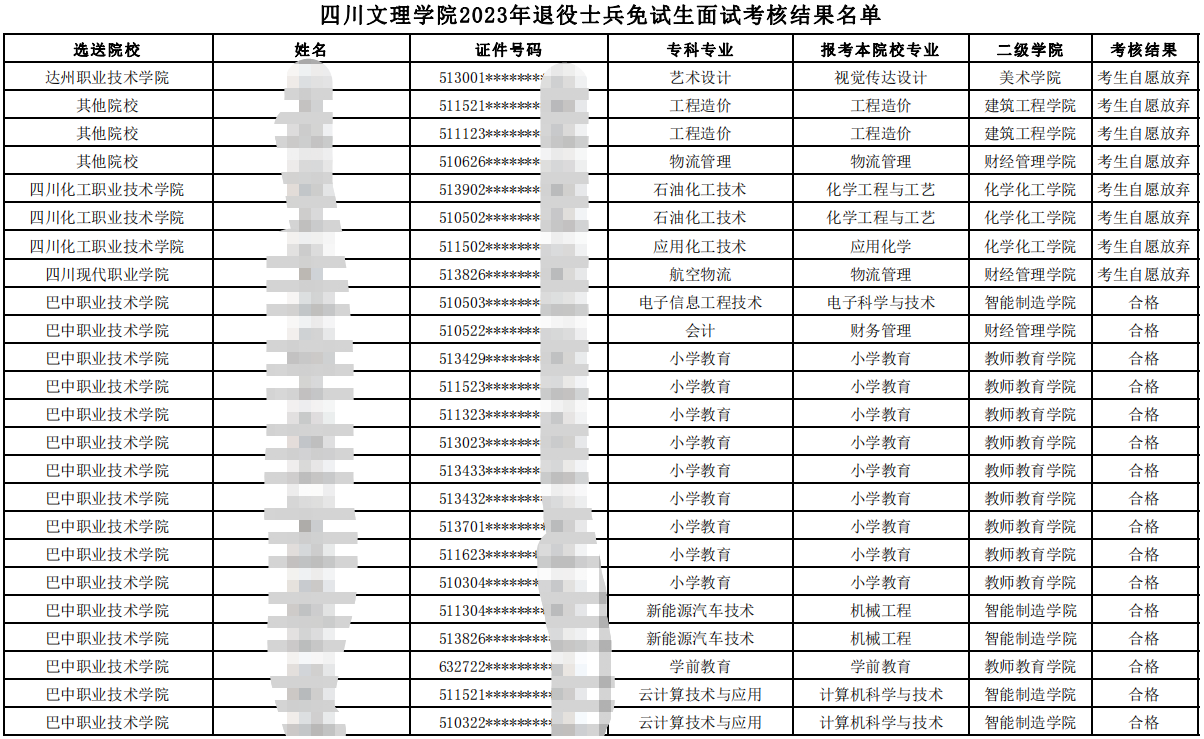 2023年四川文理学院专升本退役士兵免试生面试考核结果(图1)