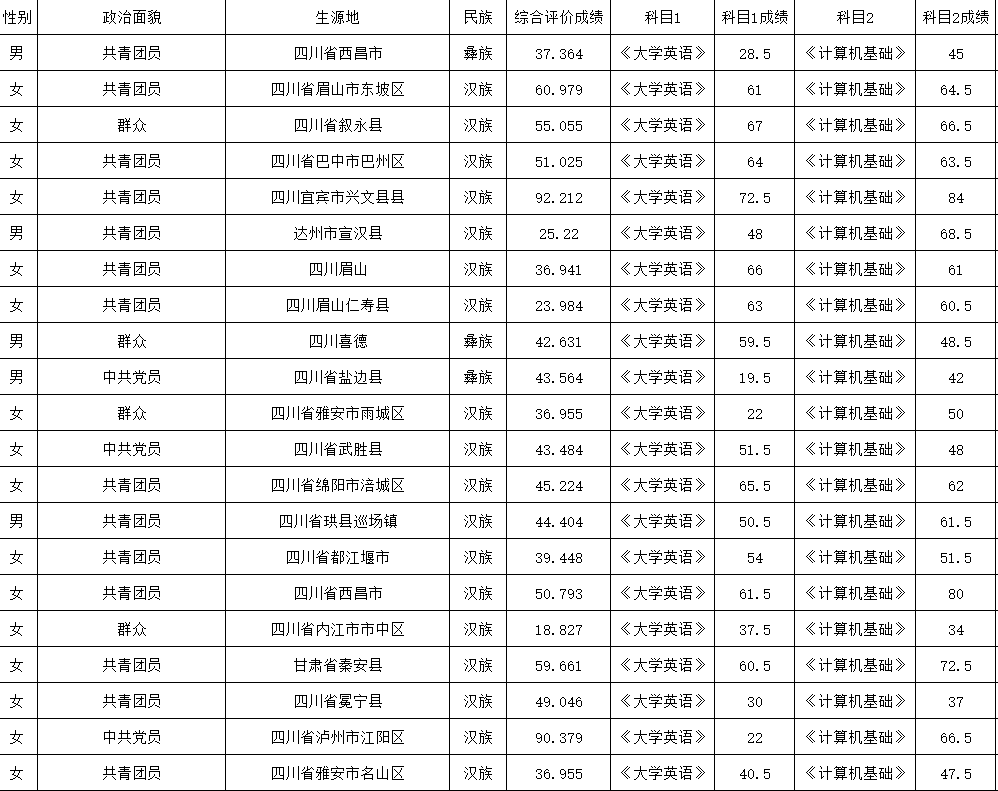 2023年四川司法警官职业学院专升本对口西南科技大学成绩公示(图1)