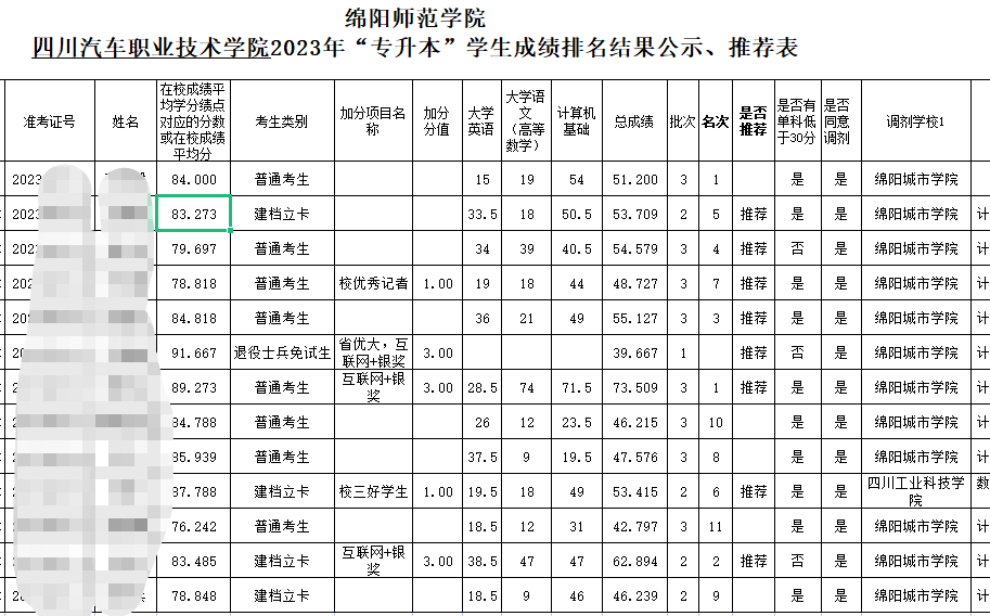 2023年四川汽车职业技术学院对口绵阳师范学院专升本成绩排名结果