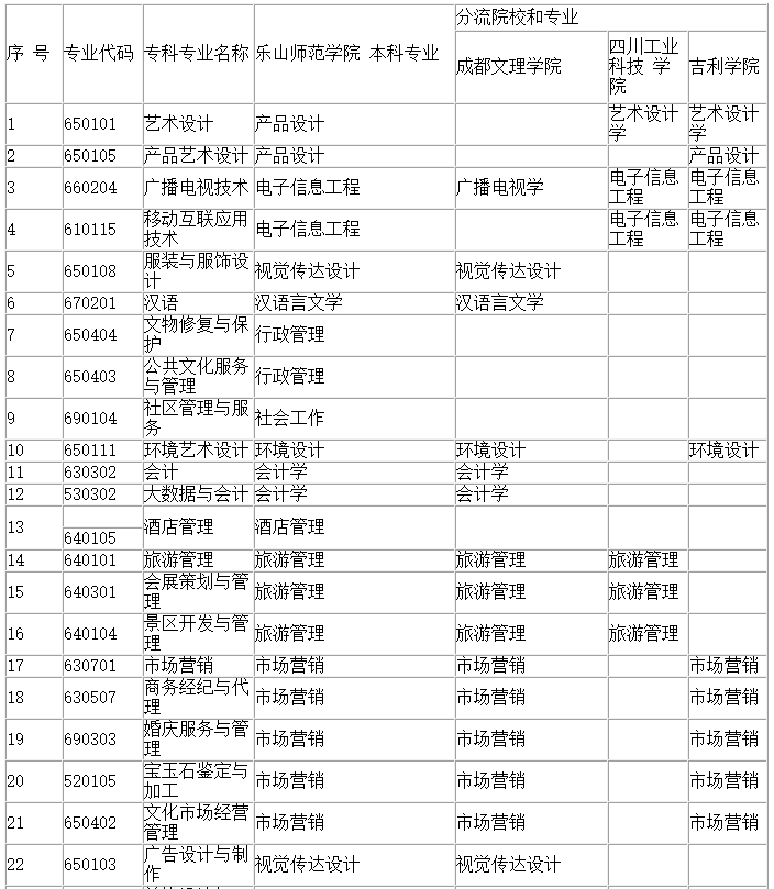 四川省四川文化职业学院专升本专业有哪些(图2)