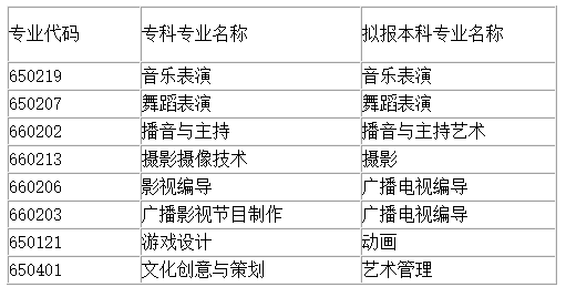 四川省四川文化职业学院专升本专业有哪些(图1)