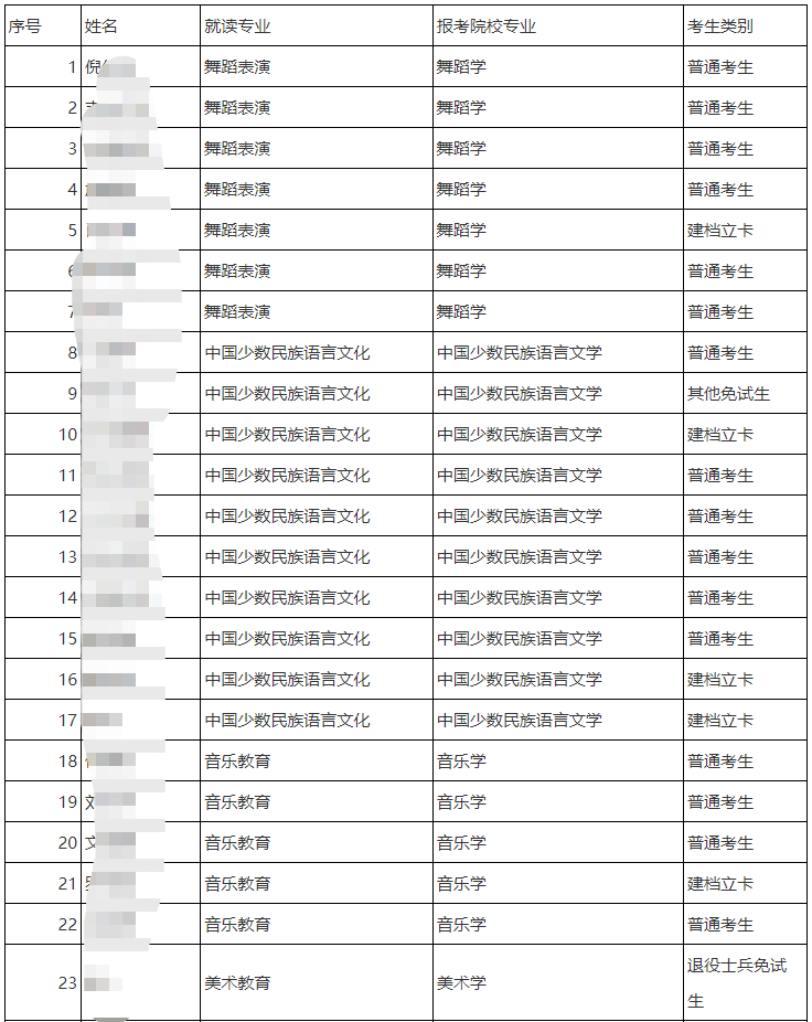 四川省四川民族学院2023年专升本预录取名单公示