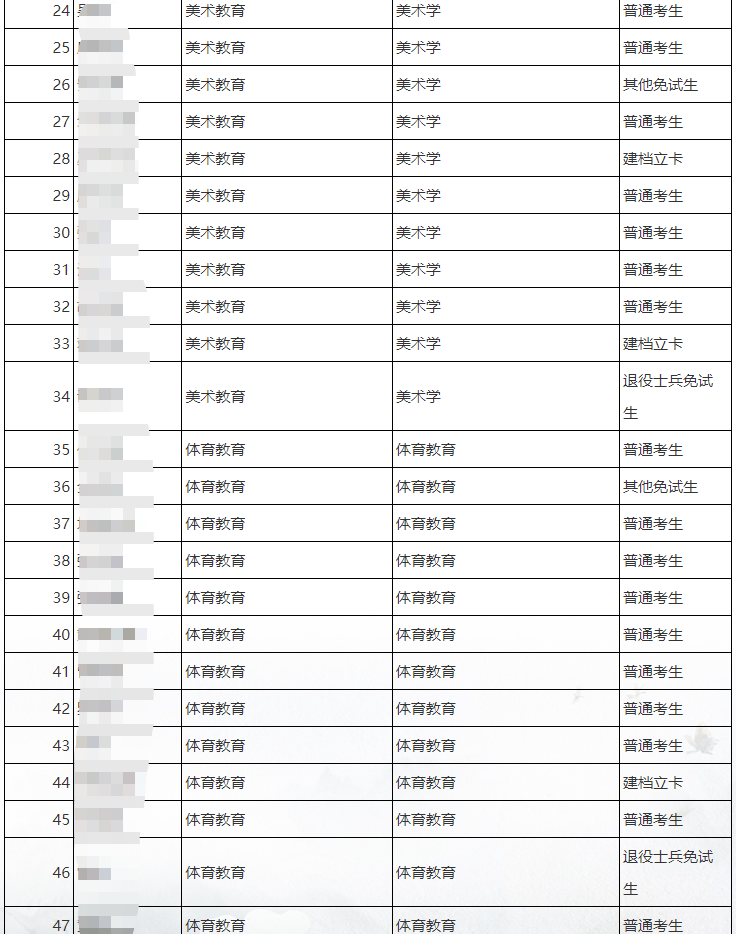 四川省四川民族学院2023年专升本预录取名单公示(图2)