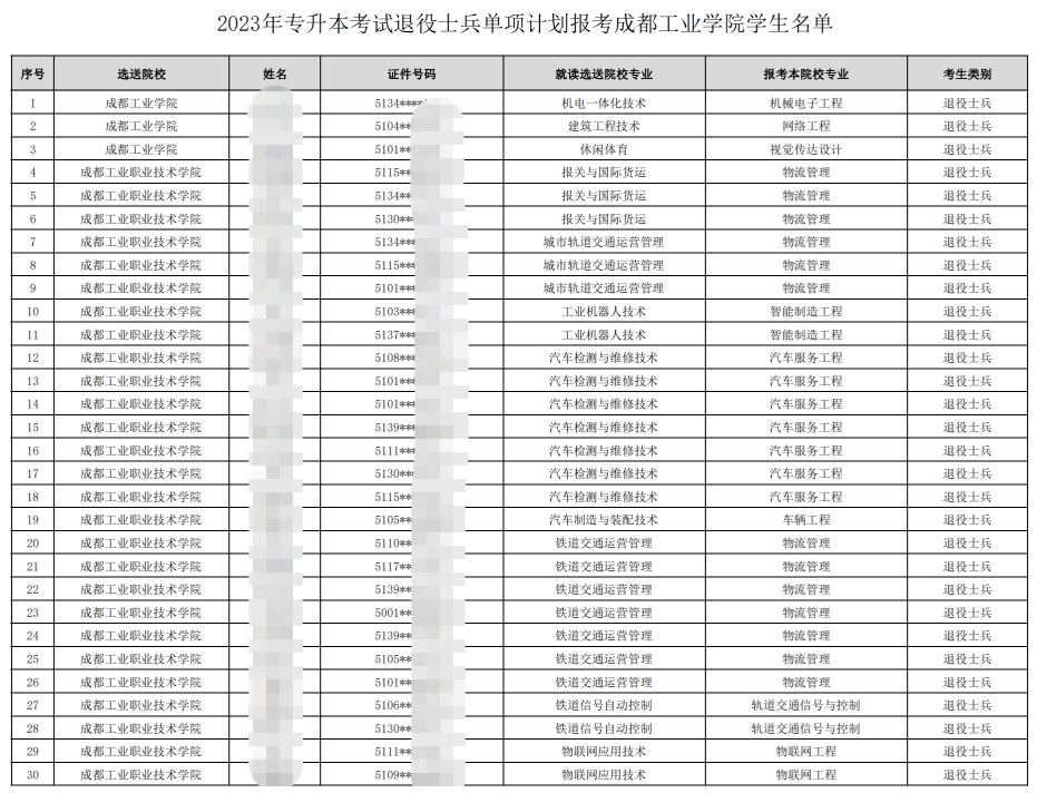 四川省成都工业学院2023年专升本考试退役士兵报考学生名单