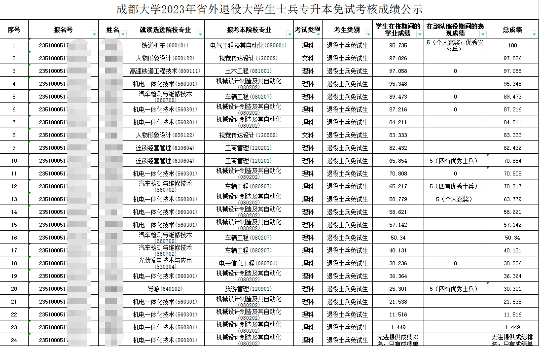 2023年四川省成都大学省外退役士兵专升本免试考核成绩公示(图1)