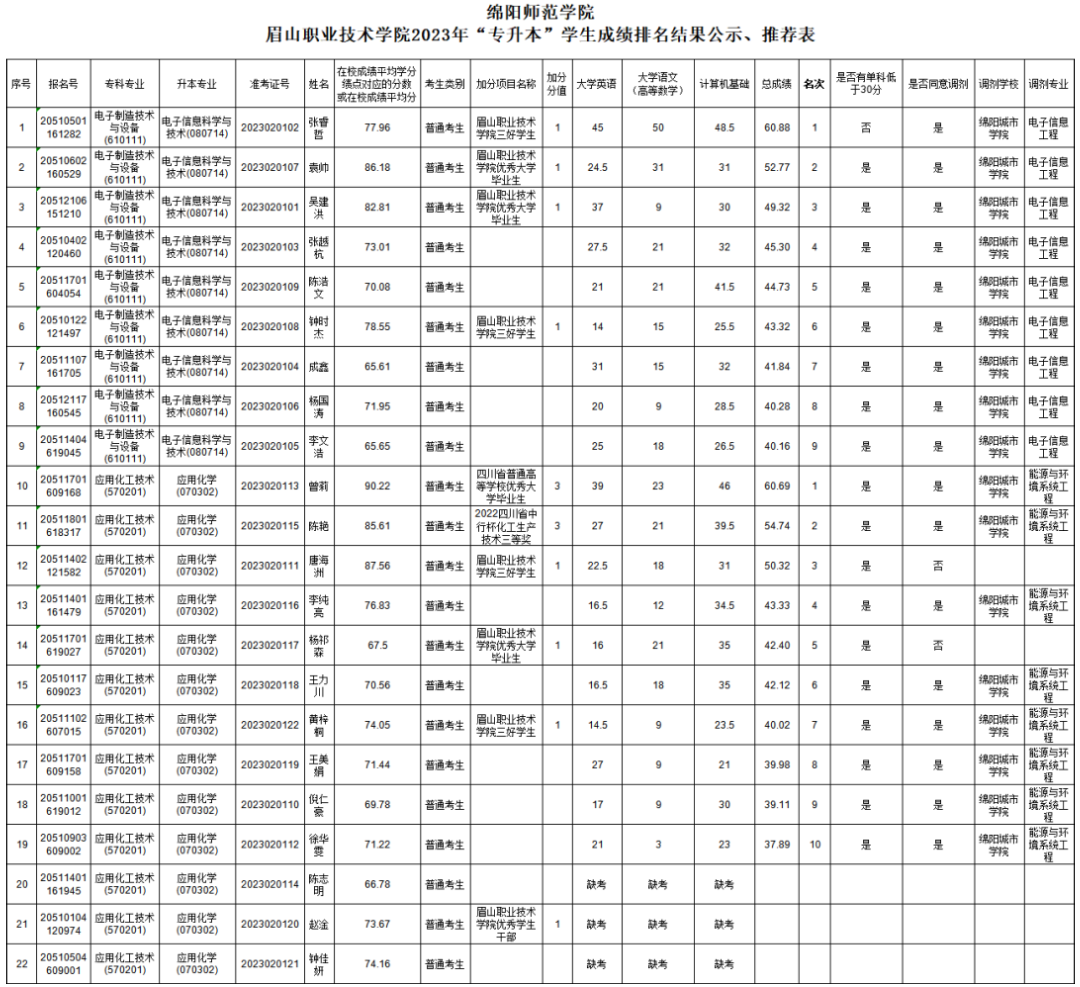 2023年四川省眉山职业技术学院对口绵阳师范学院专升本成绩和排名更正公示(图1)