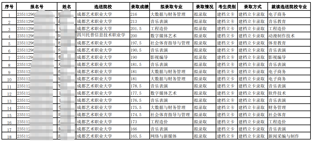 2023年四川省成都艺术职业大学专升本建档立卡拟录取名单(图1)