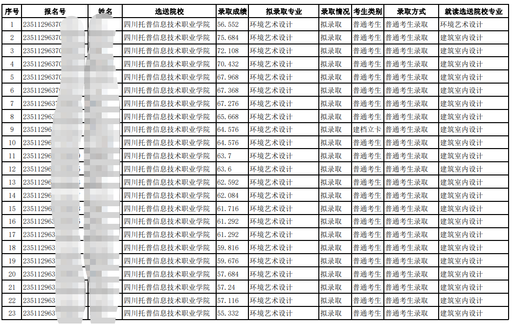2023年四川省四川托普信息技术职业学院专升本对口成都艺术职业大学拟录取名单(图1)