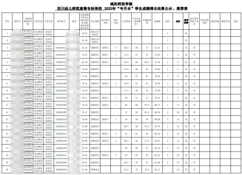 2023年四川幼儿师范高等专科学校跨校专升本绵阳师范学院拟录取名单公示(图1)