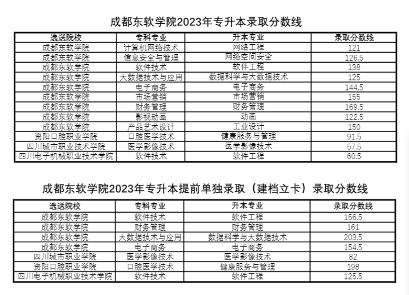 2023年四川省成都东软学院专升本录取分数线