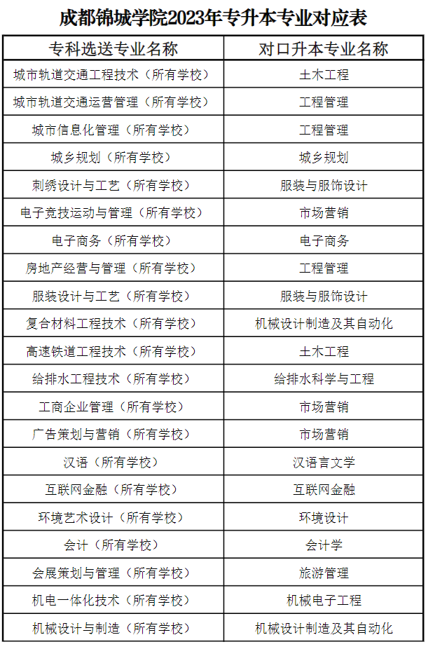 四川省成都锦城学院2023年专升本专业对应表(图1)