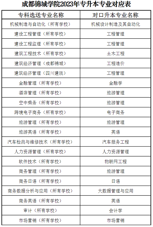 四川省成都锦城学院2023年专升本专业对应表(图2)