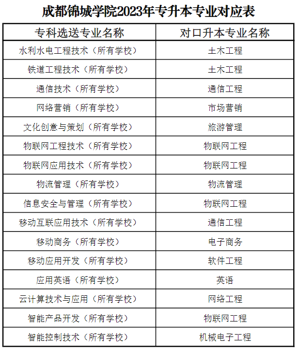 四川省成都锦城学院2023年专升本专业对应表(图3)