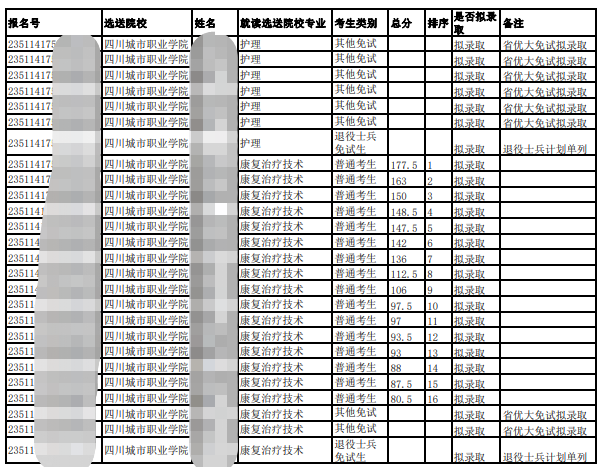 四川省成都文理学院2023年专升本跨校四川城市职业学院拟录取名单公示(图3)