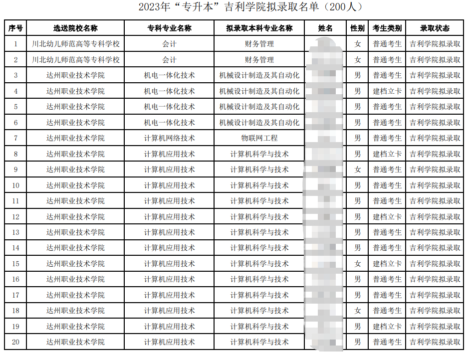 2023年四川省专升本西南科技大学调剂吉利学院拟录取名单