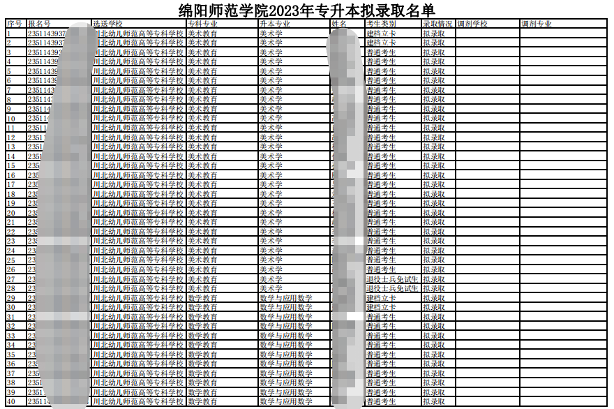 四川省绵阳师范学院2023年专升本拟录取名单