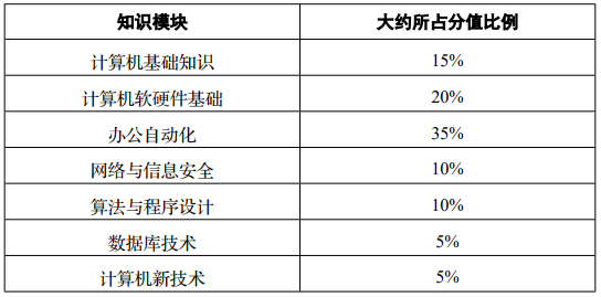 四川省专升本计算机考试题型分值(图1)