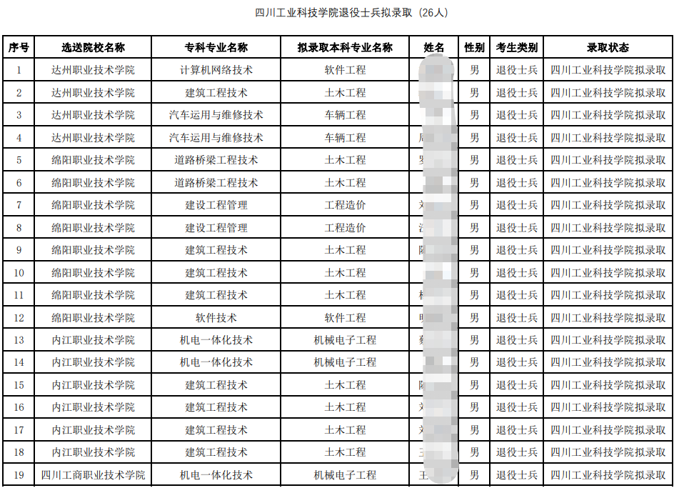 四川省四川工业科技学院2023年专升本退役士兵拟录取名单