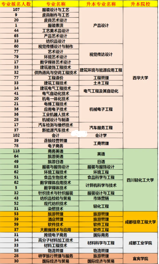 四川省成都纺织高等专科学校2023年专升本报名情况(图1)
