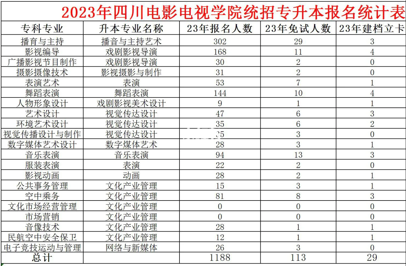 2023年四川省四川电影电视学院专升本报名人数