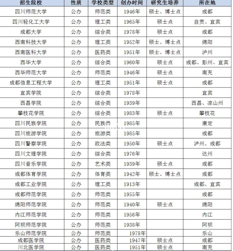 2024年四川专升本的本科院校升学条件汇总(图1)