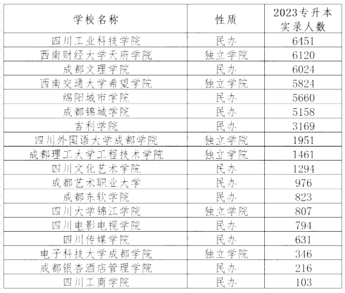 2023年四川专升本民办院校录取总人数分析(图1)
