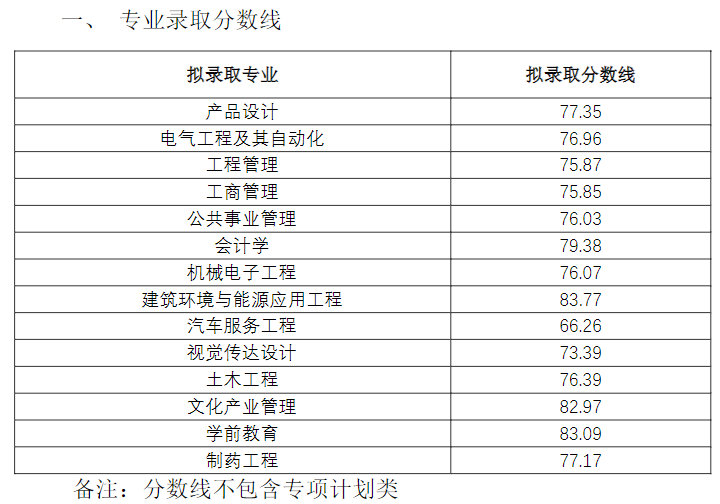 2023年四川省西华大学专升本专业录取分数线(图2)