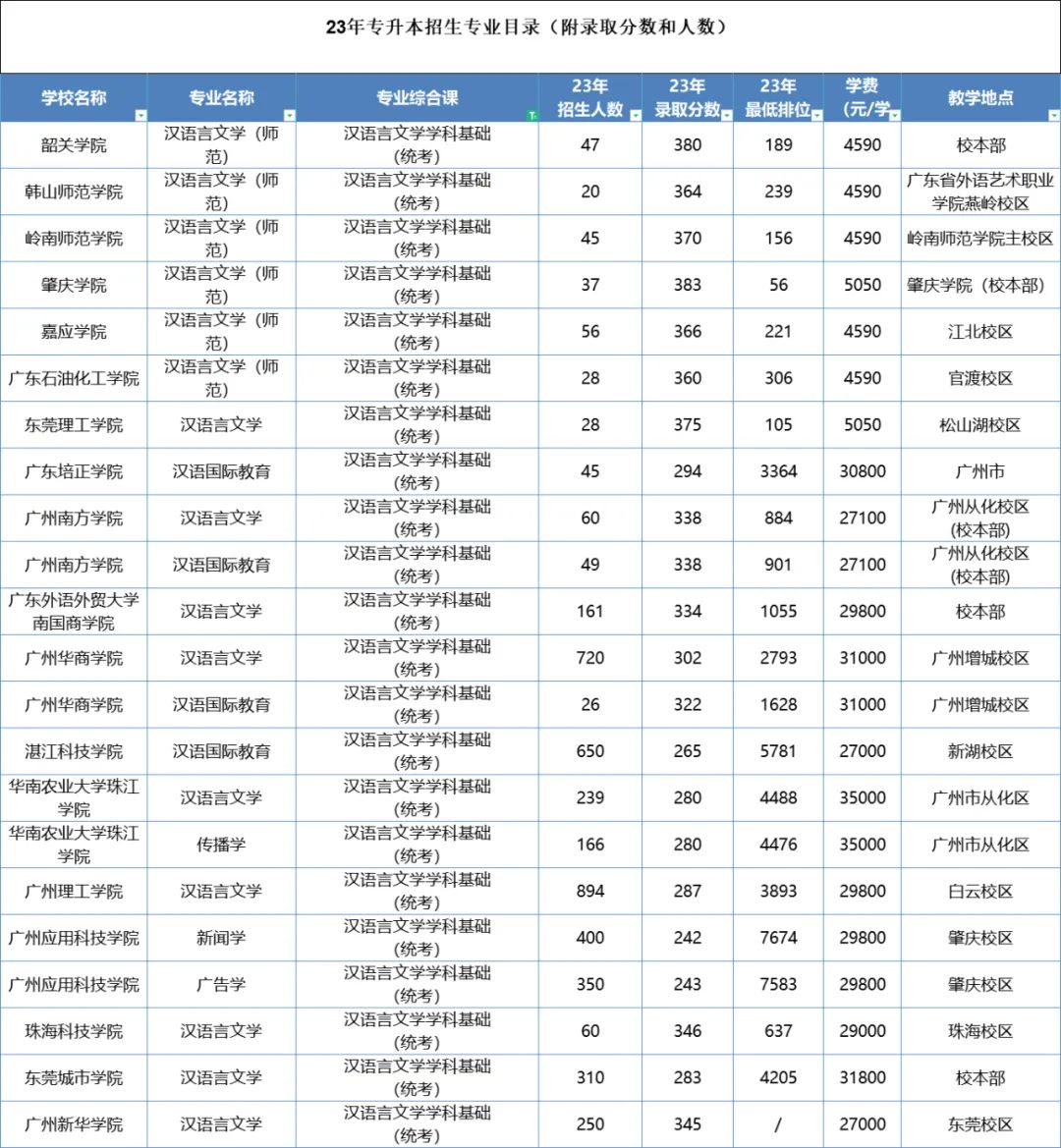 2023年广东普通专升本汉语言文学专业招生院校及录取分数线