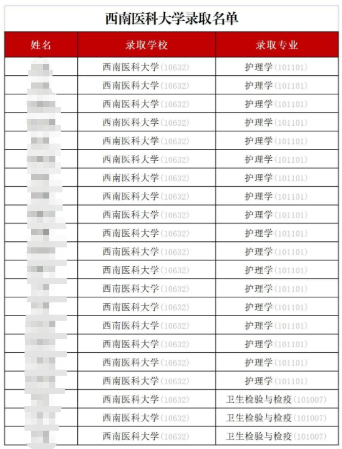 四川省眉山药科职业学院2023年专升本录取情况(图1)