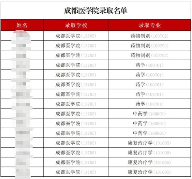四川省眉山药科职业学院2023年专升本录取情况(图2)