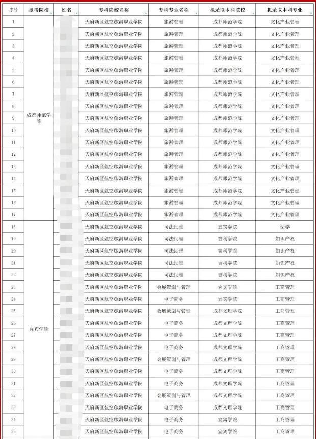 四川省四川天府新区航空旅游职业学院2023年专升本录取人数(图1)