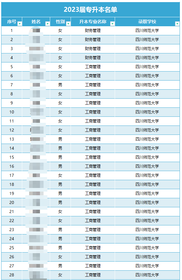 2023年四川省四川城市职业学院专升本录取率(图1)