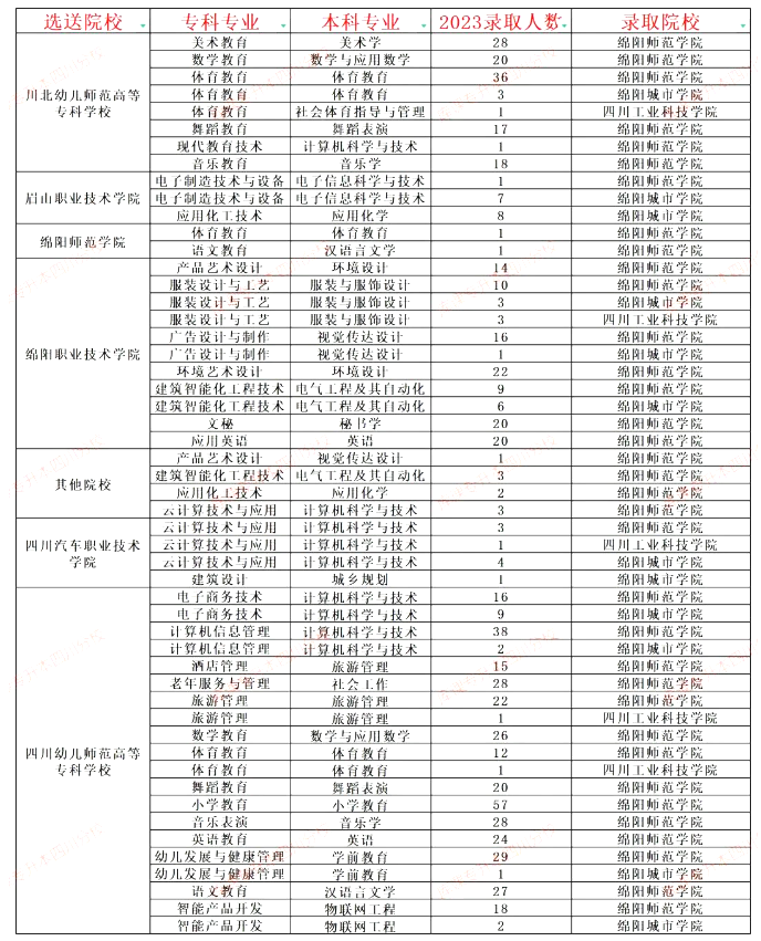 四川省绵阳师范学院2023年专升本录取数据分析(图1)