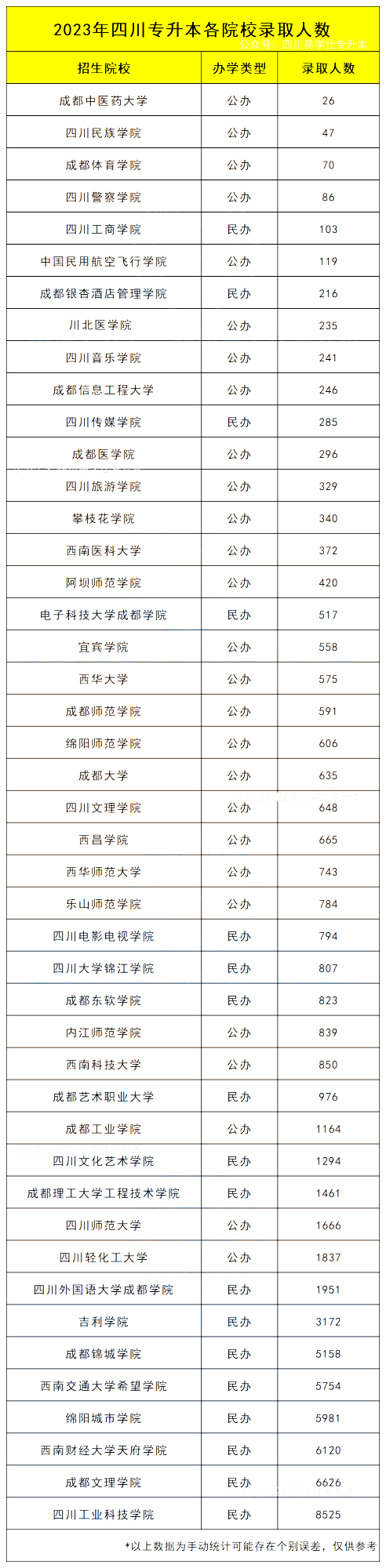 2023年四川省专升本各院校录取人数(图2)