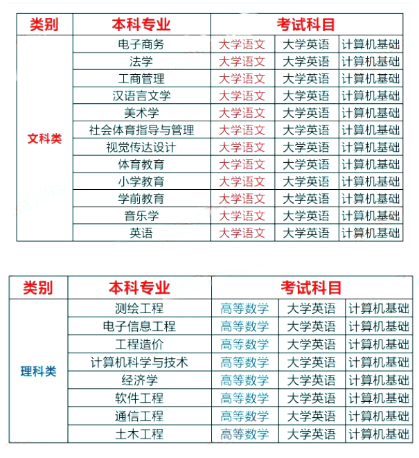 2023年四川省内江师范学院专升本各专业考试科目(图2)