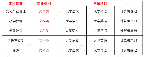 四川省成都师范学院2023专升本各专业考试科目