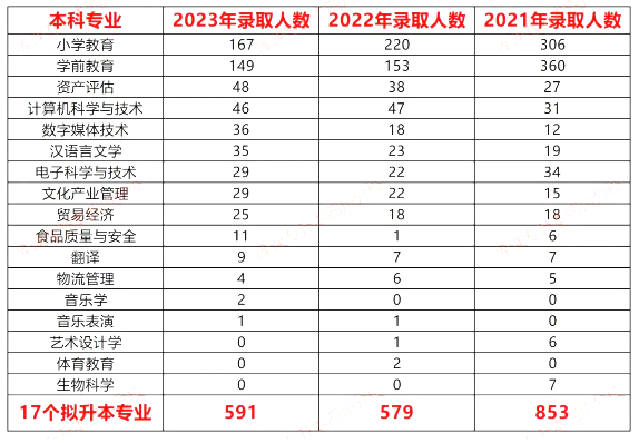 历年四川省成都师范学院专升本招生专业变化情况(图1)