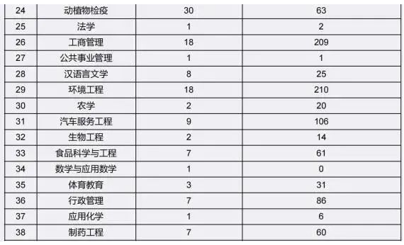 四川省宜宾学院2023年专升本各专业招生计划数及调剂数(图2)