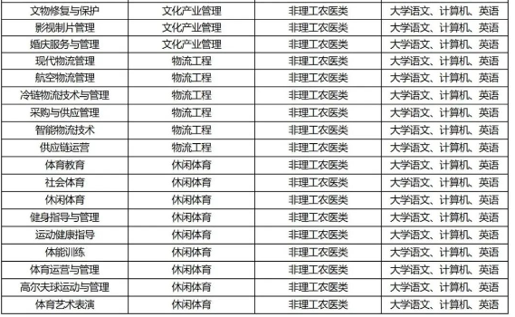 2023年四川旅游学院专升本考试科目(图4)