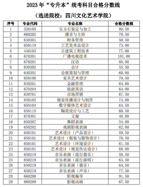 2023年四川省文化艺术学院专升本录取分数线(图1)