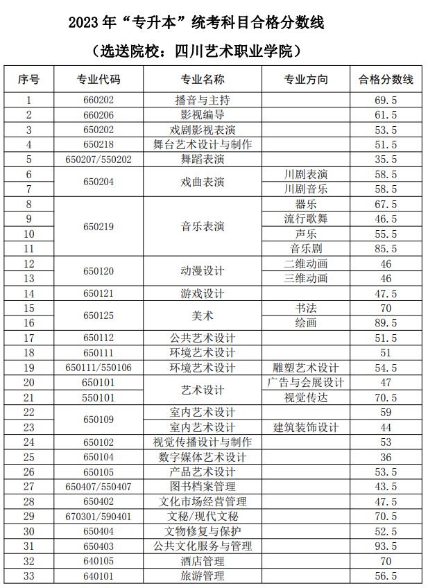2023年四川省文化艺术学院专升本录取分数线(图2)