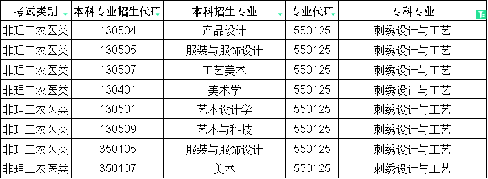 2024年四川专升本刺绣设计与工艺对口本科专业(图1)