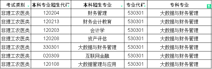 2024年四川省专升本大数据与财务管理对口本科专业(图1)