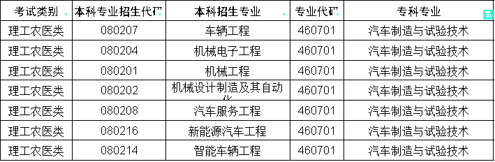 2024年四川省专升本汽车制造与试验技术对口本科专业(图1)