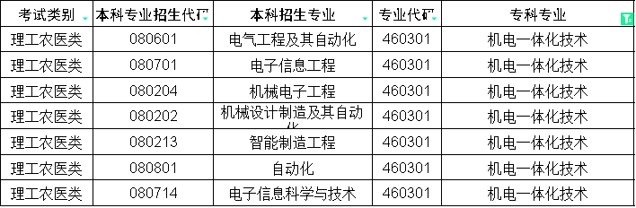 2024年四川省专升本机电一体化技术对口本科专业(图1)
