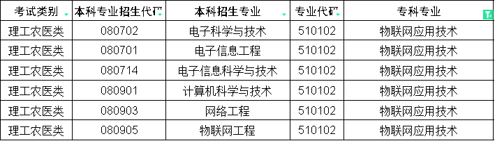 2024年四川专升本物联网应用技术对口本科专业(图1)